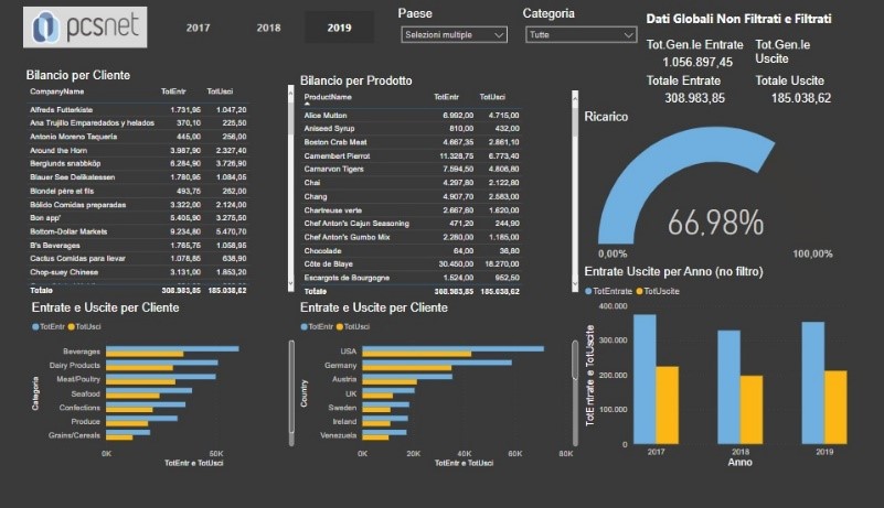 Microsoft Power BI …  e i Servizi PCS